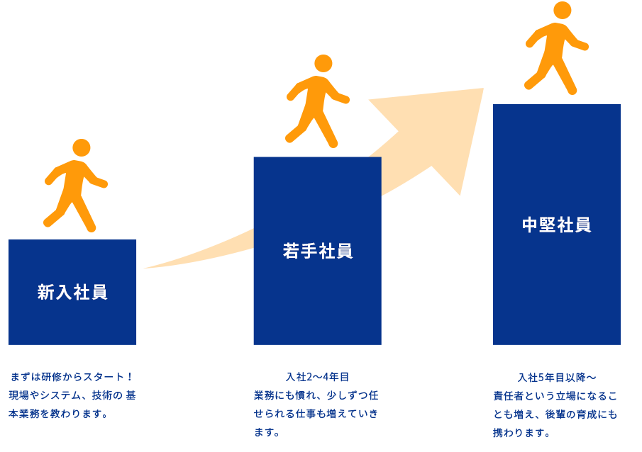 入社後のキャリアプラン