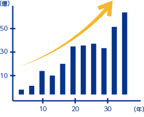 売上高/推移