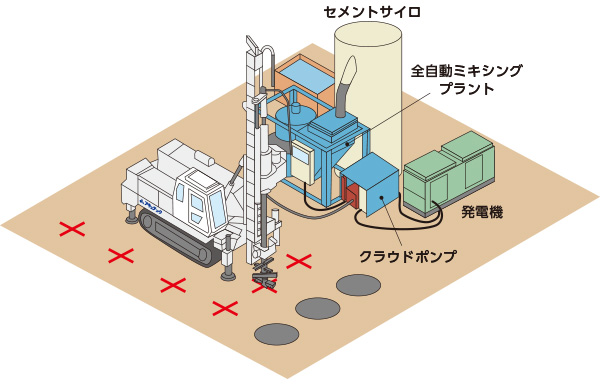 GIコラム工法は、従来、大型機械が主流である大口径・大深度の深層混合処理パイルを小型軽量機で施工可能とした工法です。