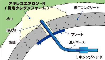 トンネル裏込補修や空洞充填などに用いるウレタン注入工法です。従来は可塑性エアモルタルなどで充填していましたが、注入設備及び施工スペースの大幅な小型化を実現するとともに軽量性、耐圧縮性、止水性を有するため、道路トンネルの他、水路トンネル等の小断面で延長の長いトンネルでの適用も可能となりました。