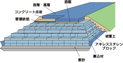 発泡スチロールブロックを積み重ねた構造で盛土荷重を低減します。