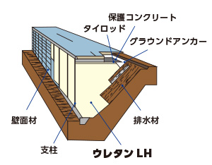 軟弱地盤上の盛土工法や山岳傾斜地の拡幅盛土、さらには任意形状での発泡・成形が可能な利点を生かした狭隘部の充填工法に広く用いられている軽量盛土工法です。