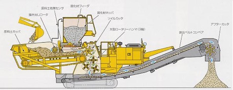 自走式土質改良機により様々な土の安定処理を行います