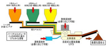 2種類・3種類の土を混合して、現場で再生土を製造します