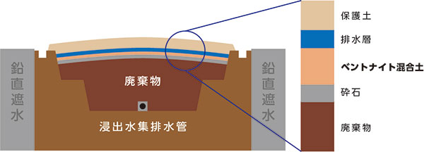 廃棄物処理場の遮水工・最終覆土として