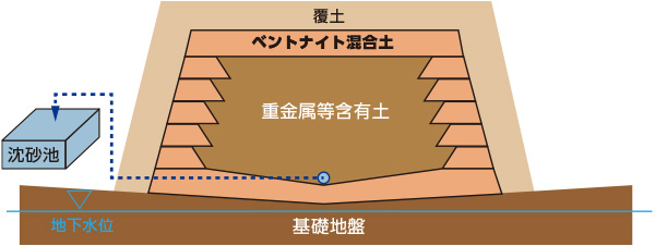 重金属等含有土の封じ込め・覆土として