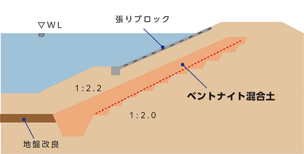 事例：ため池　堤体改修工事