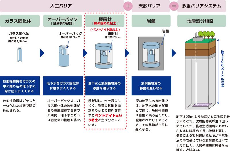 高レベル放射性廃棄物の遮へい例