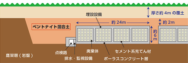 低レベル放射性廃棄物の遮へい例