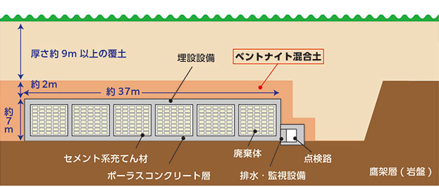 低レベル放射性廃棄物の遮へい例