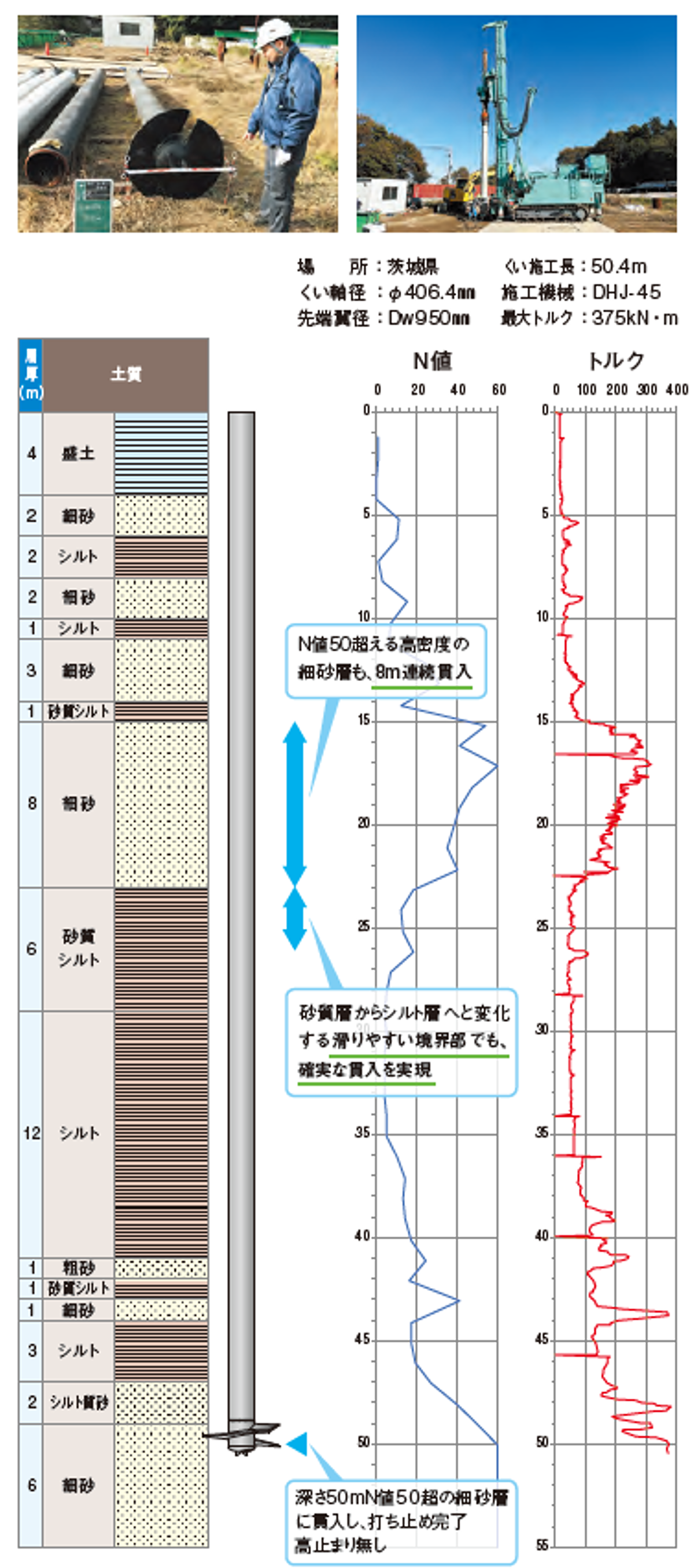 Ω-Az工法の施工事例1 地盤構成・N値・トルク推移