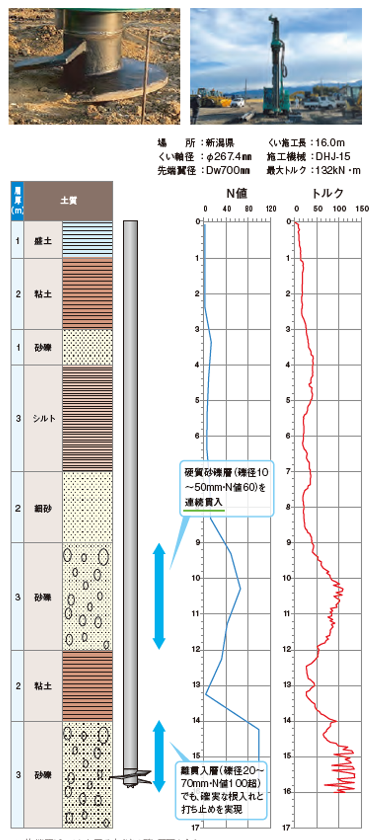 Ω-Az工法の施工事例2 地盤構成・N値・トルク推移