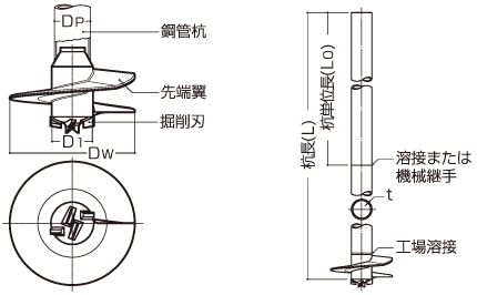 先端翼寸法と鋼管軸径 杭の形状