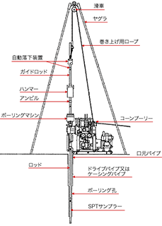 スクリューウエイト貫入試験